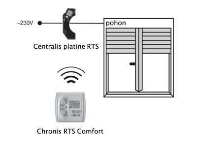 Centralis platine RTS - eshop - www.OvladaniRolet.cz, www.OvladaniZaluzii.cz, www.OvladaniMarkyz.cz 