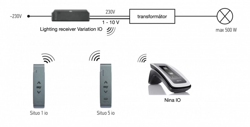 Lighting receiver variation io